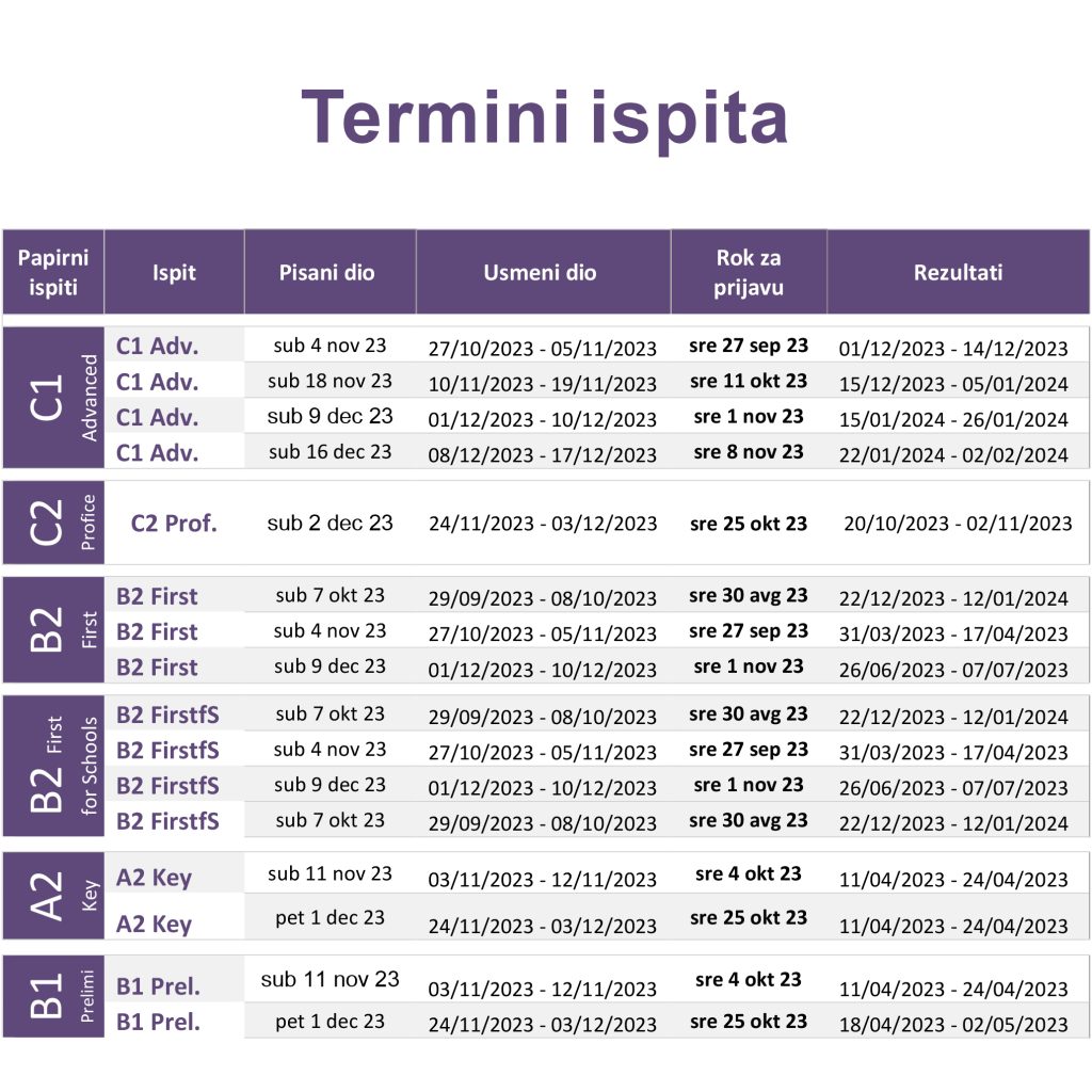 Termini Cambridge ispita, Cambridge certifikat, Banja Luka